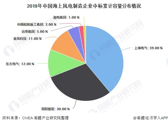 2019年中國海上風(fēng)電制造企業(yè)中標(biāo)累計容量分布情況