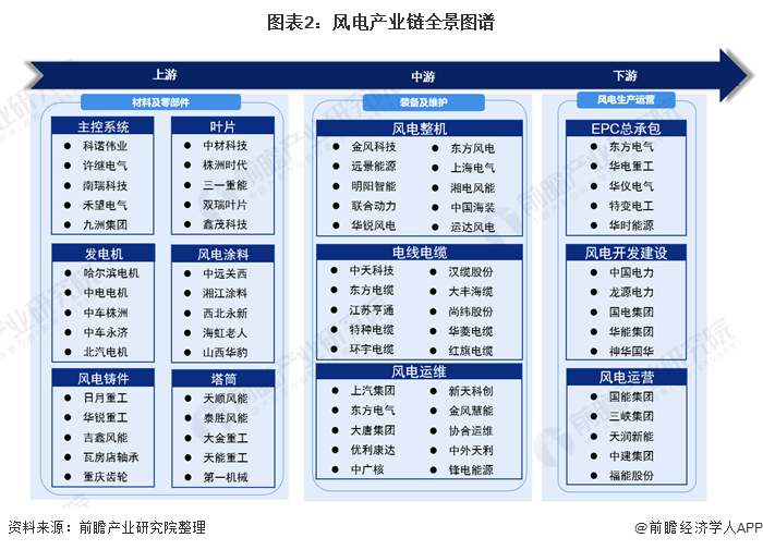 圖表2：風電產(chǎn)業(yè)鏈全景圖譜