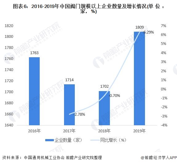 圖表6：2016-2019年中國閥門規(guī)模以上企業(yè)數(shù)量及增長情況(單位：家，%)