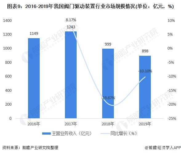 圖表9：2016-2019年我國閥門驅(qū)動裝置行業(yè)市場規(guī)模情況(單位：億元，%)