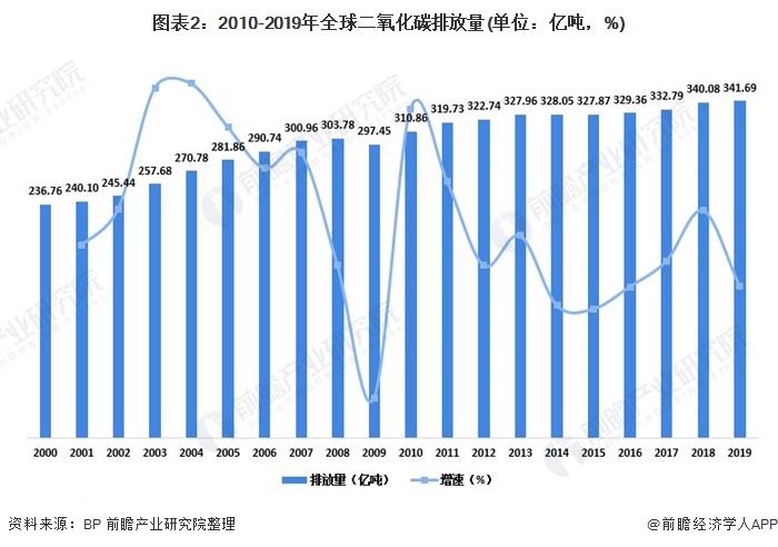 圖表2：2010-2019年全球二氧化碳排放量(單位：億噸，%)