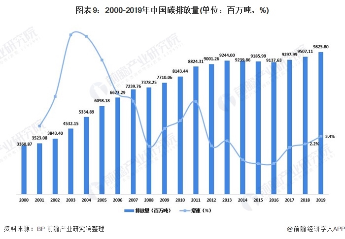 圖表9：2000-2019年中國碳排放量(單位：百萬噸，%)