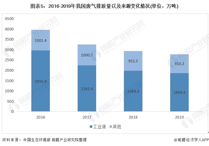 圖表5：2016-2019年我國(guó)廢氣排放量以及來源變化情況(單位：萬噸)