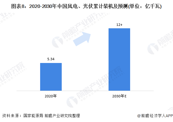 圖表8：2020-2030年中國風(fēng)電、光伏累計(jì)裝機(jī)及預(yù)測(單位：億千瓦)
