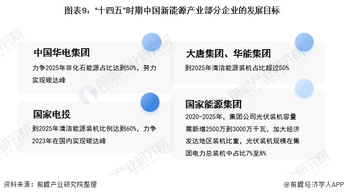 圖表9：“十四五”時(shí)期中國新能源產(chǎn)業(yè)部分企業(yè)的發(fā)展目標(biāo)