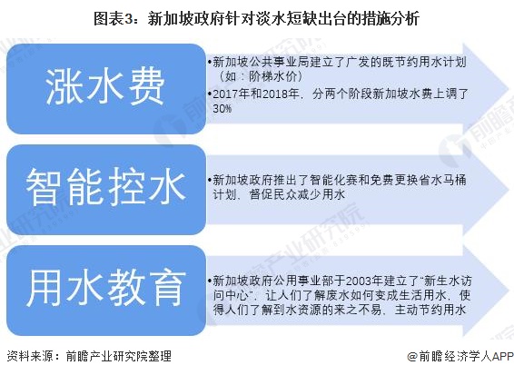 圖表3：新加坡政府針對淡水短缺出臺(tái)的措施分析