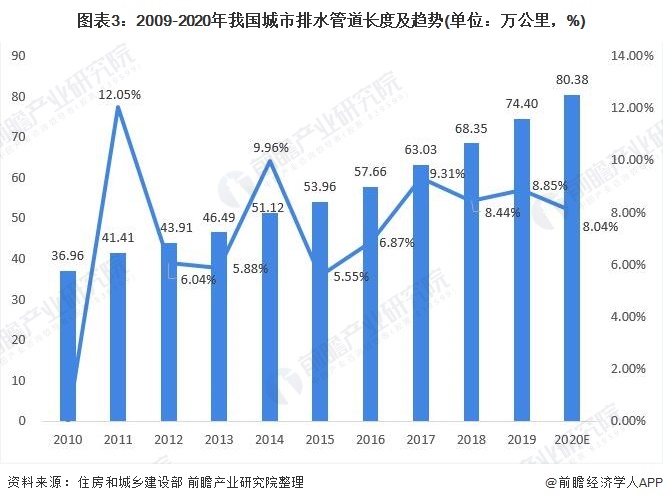 圖表3：2009-2020年我國城市排水管道長度及趨勢(單位：萬公里，%)